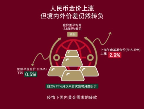 疫情或继续施压中国黄金消费